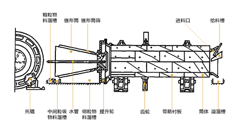 滾筩(tong)洗石機原理圖