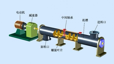 螺鏇(xuan)輸送機原理